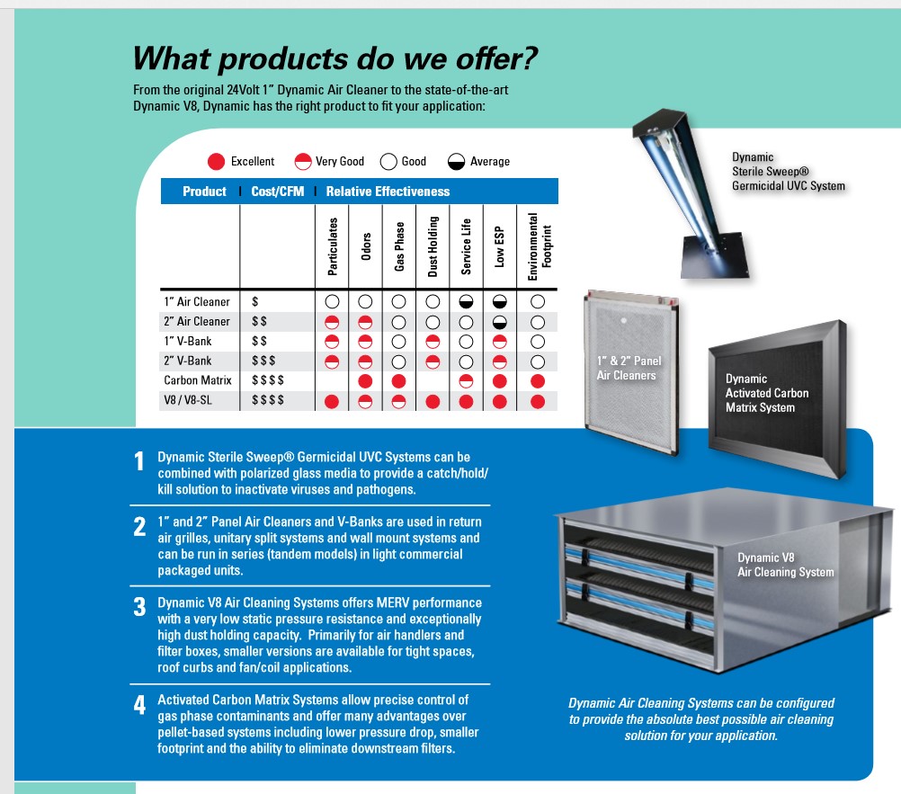 DynamicAQS's tweet image. Dynamic's Activated Carbon Systems allow precise control of #GasPhase contaminants &amp;amp; offer low pressure drop, small footprint &amp;amp; eliminate downstream #filters.

#COVID-19 #Filtration #HVAC #IAQ #VOCs 

More ow.ly/EVDo50AMIE5