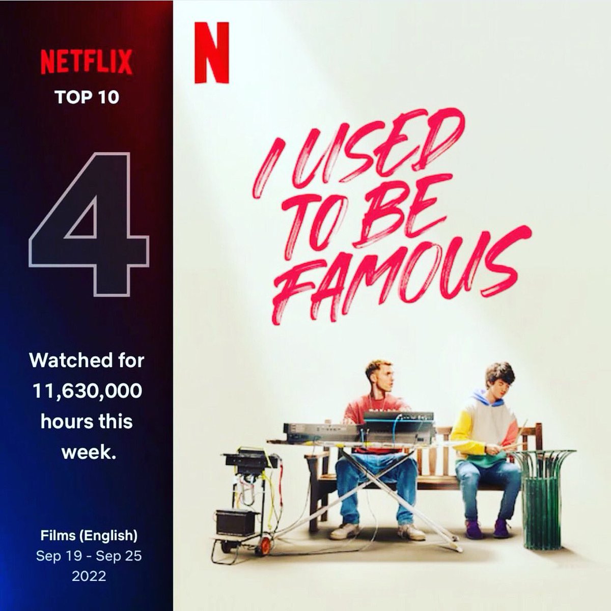 NeilStuke's tweet photo. 4th most viewed film GLOBALLY!! Wowzers. #iutbf #iusedtobefamous #IUsedToBeFamous @netflix #netflix @ITG_Ltd @sohovoices So proud to be a part of it. https://t.co/TP7m4FQYCL