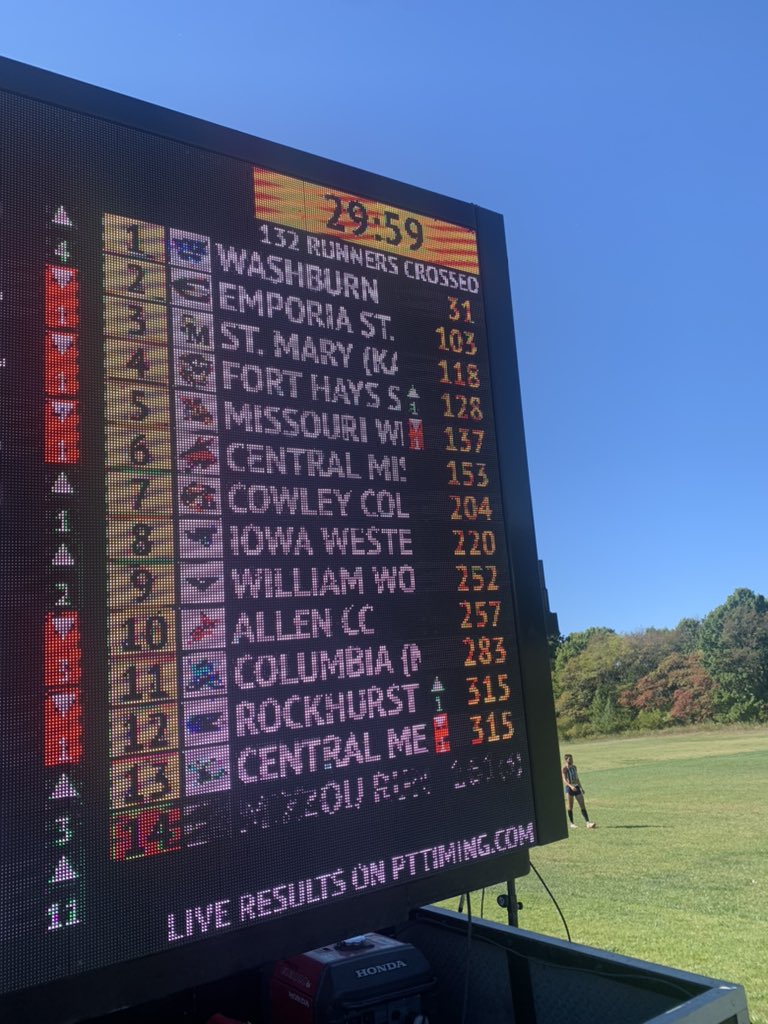 ESUHornetsTFXC's tweet photo. 🚨Emporia Men with an outstanding team race to take 2nd at the Gans Creek Classic! https://t.co/5LeYXuxVCu