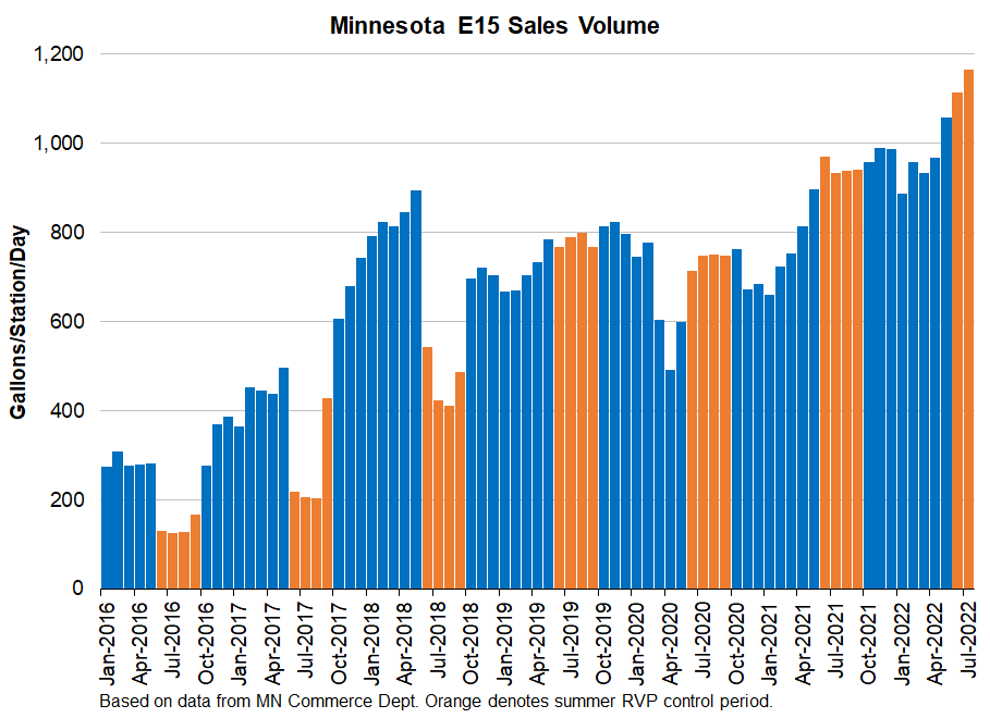 richmanews's tweet photo. #ethanol price discount to gasoline + real RIN value + same RVP treatment as E10 = record E15 sales https://t.co/ZHOwkuQqcB