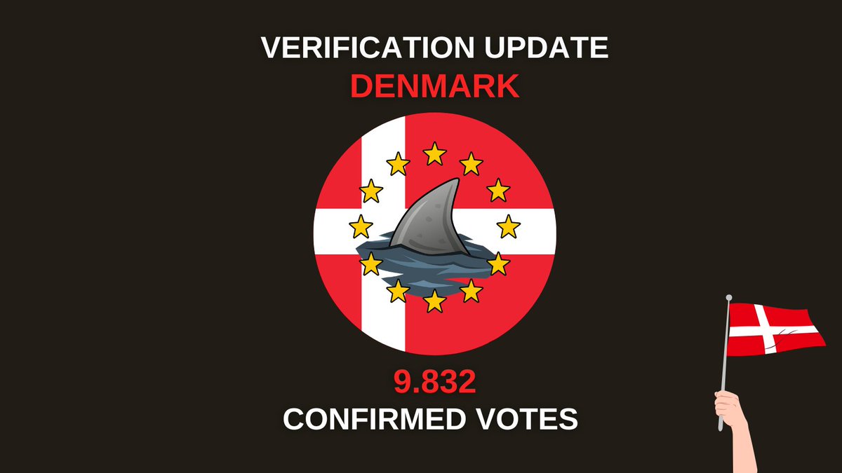 StopFinningEU's tweet photo. #StopFinningEU: Voting update from #Denmark - 9.832 Danish people demand a #FinBan for Europe! 🇩🇰🦈 #savesharks https://t.co/aevLEzHhVB