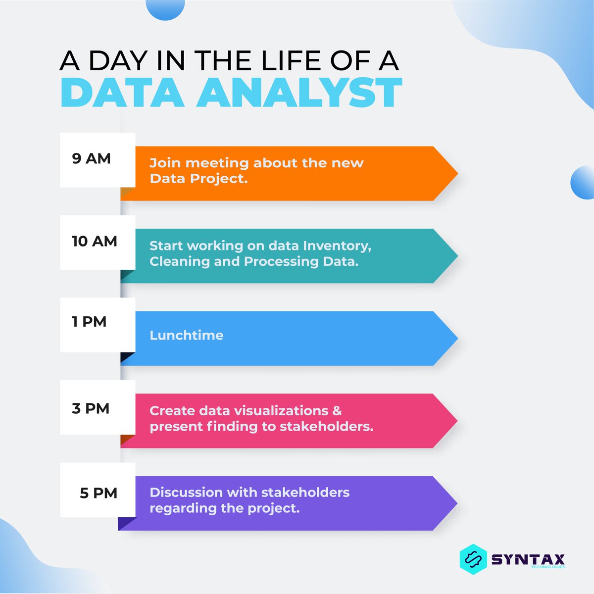 SyntaxTechs's tweet image. ⭐That&apos;s how a Data Analyst day look like.
 📍Follow @syntaxtechs for similar informative posts daily.

#dataanalyst #dataanalystskills #dataanalyticstools
#dataanalyticsjobs #datavisualizationtools #datavisualizationtool #dataanalytics #dataanalysistraining
