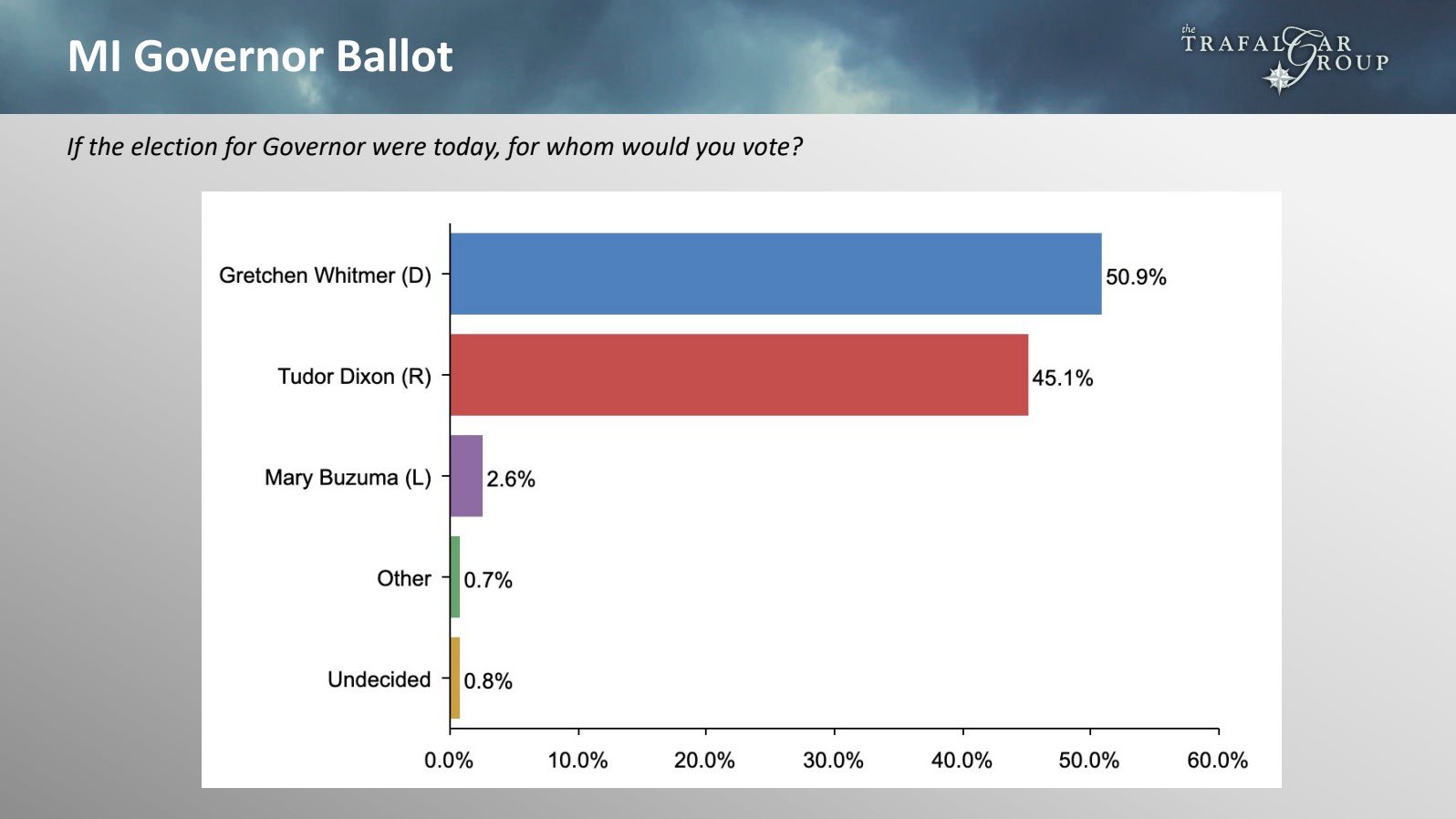 The Trafalgar Group on Twitter "New trafalgar_group MIGov Poll (9/
