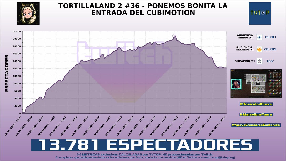 tvtop_es's tweet photo. ¡#Biyín 💜 HA EMITIDO en #Twitch! Nuestros datos 🧐 :

▶️ ESPECTADORES 👁️ : 13.781
▶️ MINUTO DE ORO 🔥 : 20.785 [17:23h]

#TortillaLand #Minecraft #bjean https://t.co/WdktJogjaz