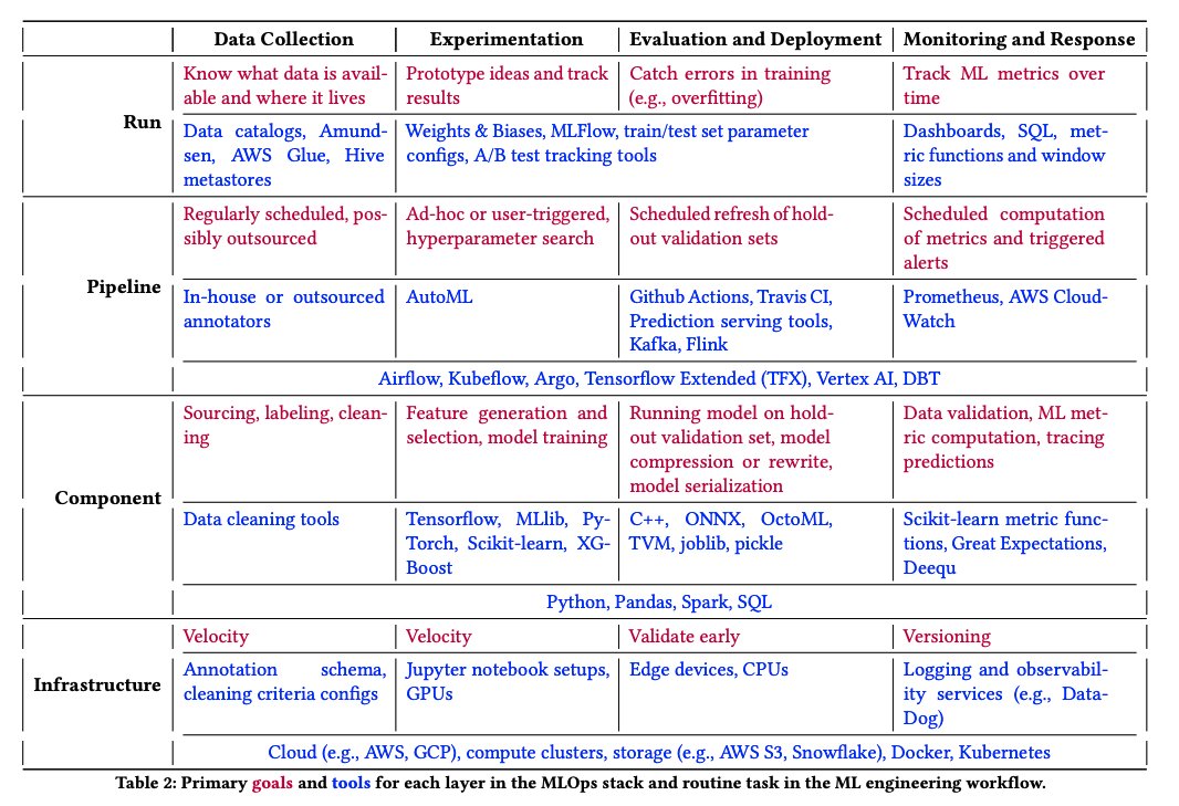 omarsar0's tweet image. Another really interesting paper on MLOPs. It&apos;s great to get insights into how some companies deploy machine learning systems today. 

arxiv.org/abs/2209.09125…
