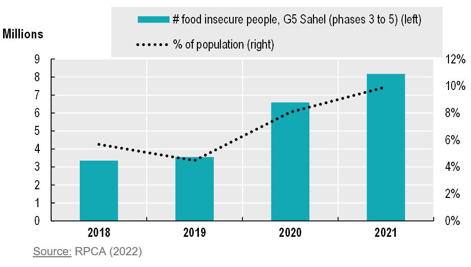 Population facing food crisis or worse exceeded 8 million in 2021 and has been rising over past years. 

80% of the Sahel labour force works in the food sector. 

Sahel crop yields are projected to drop by 11.3% by 2050 from climate change under business-as-usual scenarios...