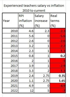cyclingkev's tweet photo. Experienced teachers have had pay rises that are:
❌ below inflation for 10 out of the last 13 years,
❌ with only small increases in the other 3 &amp;
❌ this year's is the worst of the lot

How much longer can these attacks on our profession go on❓

✅ Vote in the NEU ballot today https://t.co/OjhKRMGIlv