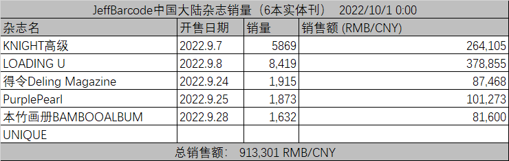 ALingZhang0423's tweet photo. Jeffbarcode magazine data update. As of 0:00 on October 1st, Beijing time.
#JeffBarcode #เจฟบาร์โค้ด
#jeffsatur #barcodetin https://t.co/jOzRGlG1AH