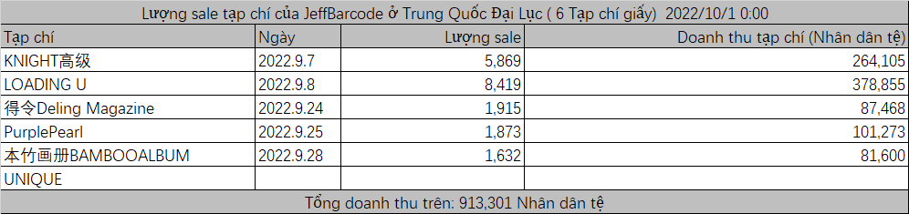 ALingZhang0423's tweet photo. Jeffbarcode magazine data update. As of 0:00 on October 1st, Beijing time.
#JeffBarcode #เจฟบาร์โค้ด
#jeffsatur #barcodetin https://t.co/jOzRGlG1AH