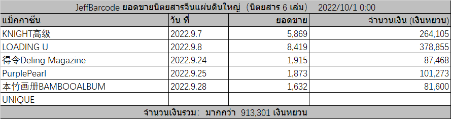 ALingZhang0423's tweet photo. Jeffbarcode magazine data update. As of 0:00 on October 1st, Beijing time.
#JeffBarcode #เจฟบาร์โค้ด
#jeffsatur #barcodetin https://t.co/jOzRGlG1AH