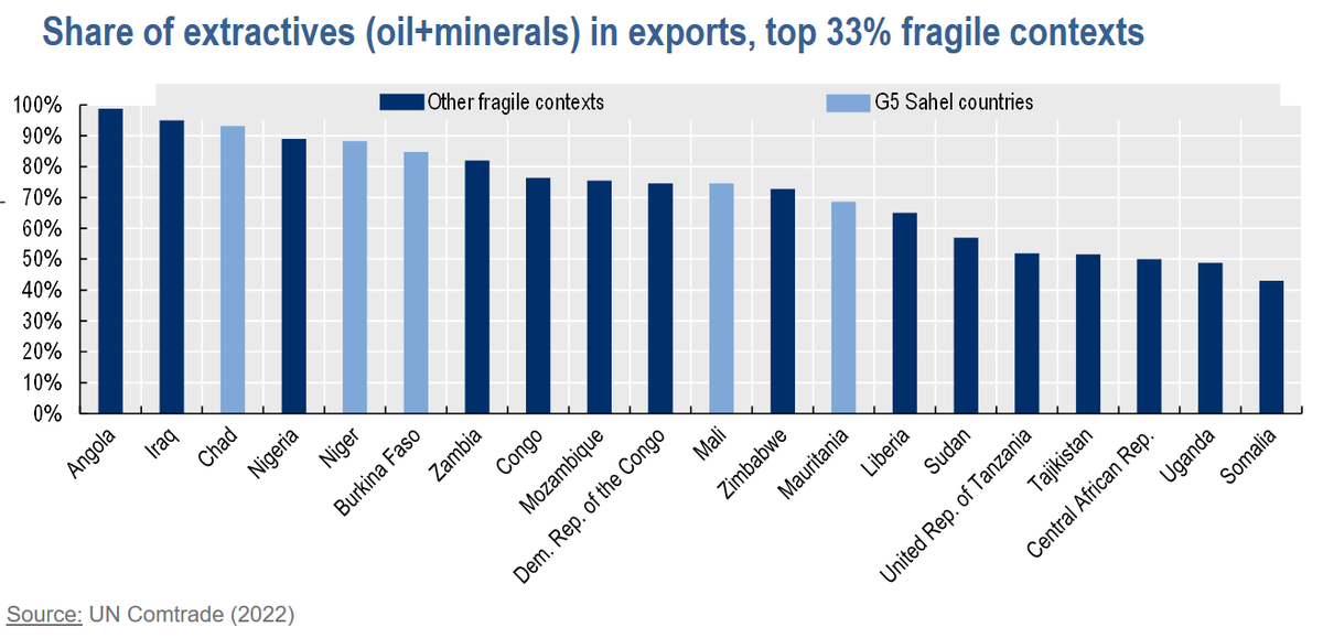 Resource extraction is central to G5 Sahel's trade: minerals and oil represent 80% of formal exports 

Artisanal and Small-scale #Mining of gold has been booming

Unregulated mining deteriorates soils and creates revenue opportunities for #armedgroups