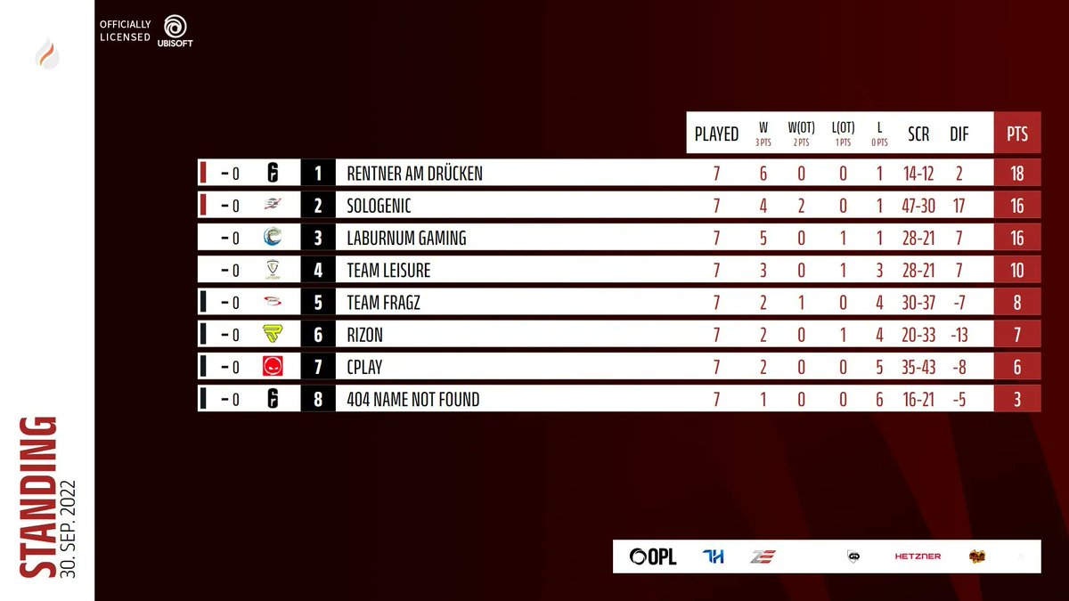 [#SGR6PCMAIN #Update]

Unser #PSMAIN Team beendet die erste Runde der
@FireLeagueDE Division 2 mit dem 2. Platz in der Tabelle🔥
 
⚔️

GG an alle Teams, wir freuen uns auf die Rückrunde 😉 

#SG4EVER