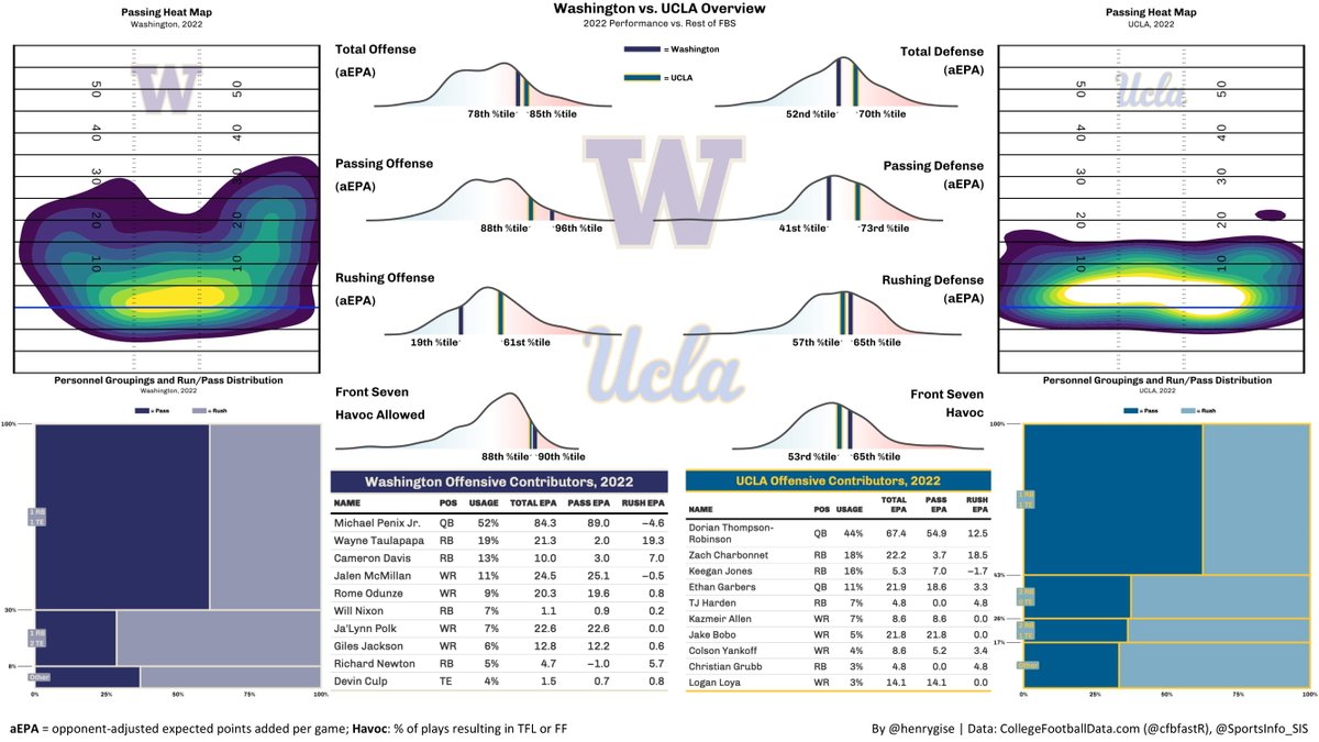 henrygise's tweet photo. Lots of points with a sprinkle of playoff implications

Washington @ UCLA preview

@FDSportsbook: WASH -2.5, O/U 65.6 https://t.co/QLus4zCOLC