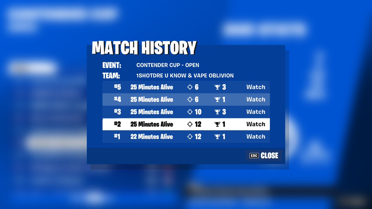 1shotdre's tweet photo. @oblivionfnr 3/5 games. god placement https://t.co/pzzb0sV9Ya