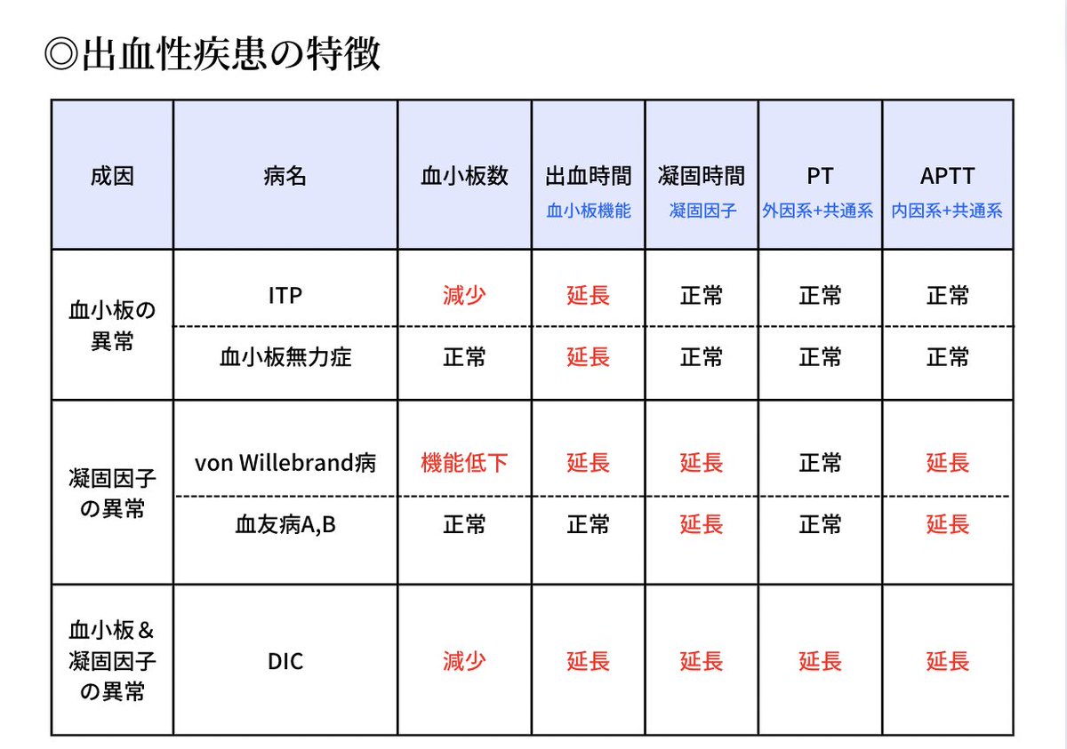 出血性疾患の特徴  出血性疾患。国試を勉強する上で色々出てくるとは思うんですが、病名と各種検査値の動きをまとめてみました。薬学部のテキストにはこのようなまとめ方はあまりされないような気がするので活用したい方はぜひ🦁