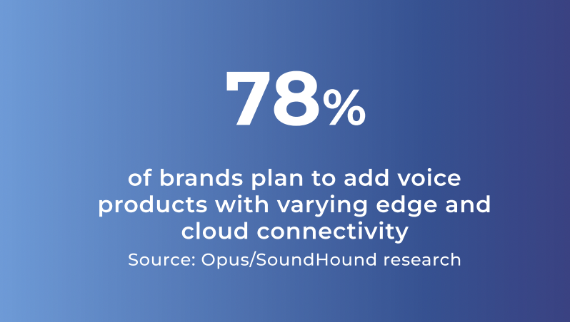 SoundHound's tweet photo. A recent study revealed that nearly *4 out of 5 brands* are planning to launch #voiceai products with a combination of #edge and #cloud connectivity.

How is your #business approaching #voicetech? 

Learn more here: https://t.co/V4AKLy3r9L

#smartdevices #iot #AI https://t.co/HKDcLx7PEj