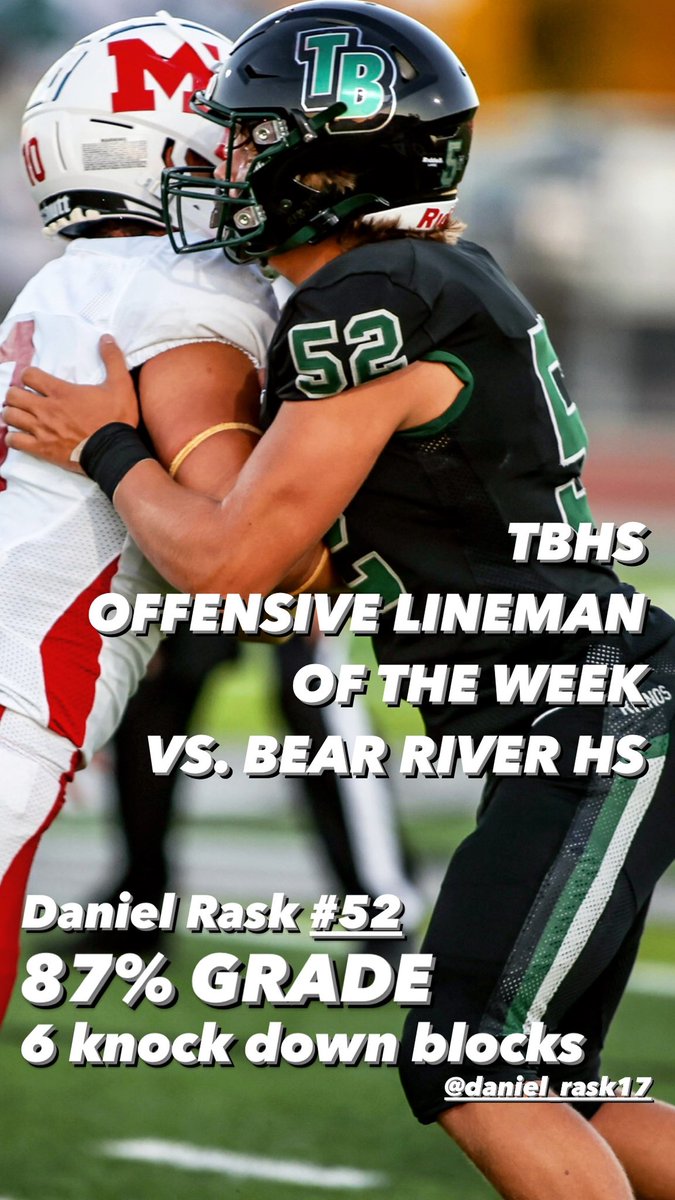 CoachHogge72's tweet photo. Congrats to @12BFootball VARSITY OFFENSIVE LINEMAN of week 6 vs Bear River, Daniel Rask! “RASKY” had a great game grading out at 87% including 6 knockdown blocks. Nice job Daniel! 👏🏻😎💪🦏🟢⚫️ @cameronsalerno1 @J_Georgeson26 @SacBeeSports #SOUL #buildthebridges #alwaysforward https://t.co/5NjfbCPLIH