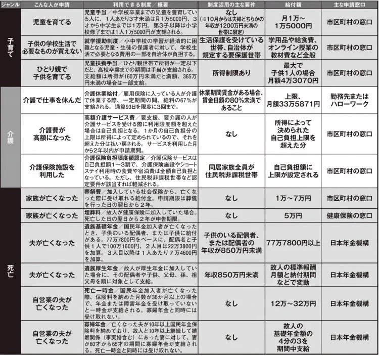 もしかしてあなたは損をしているかも！？様々な補助金まとめ。