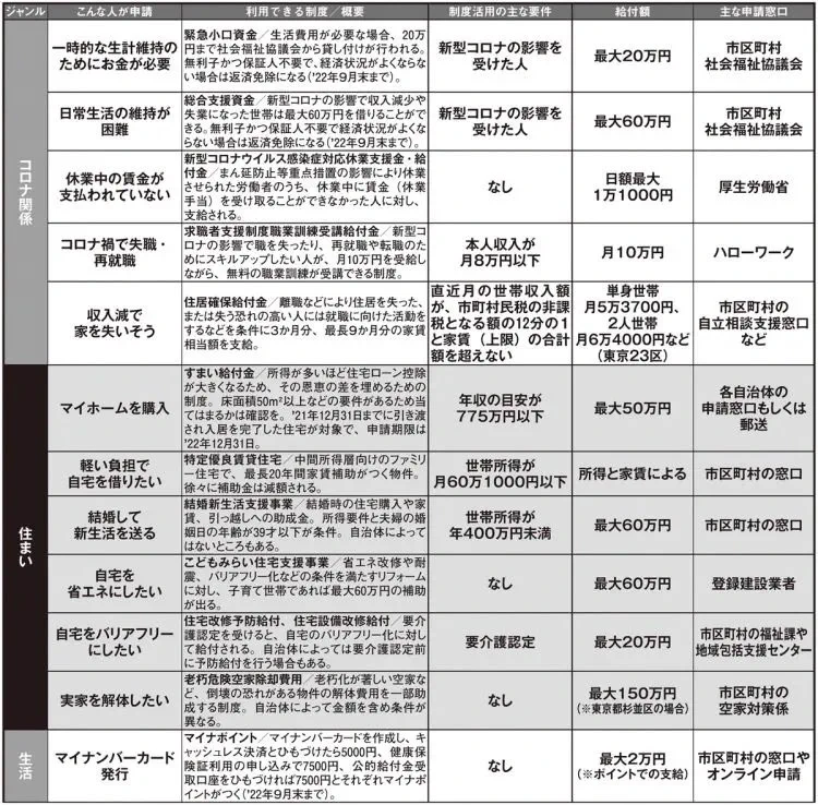 もしかしてあなたは損をしているかも！？様々な補助金まとめ。