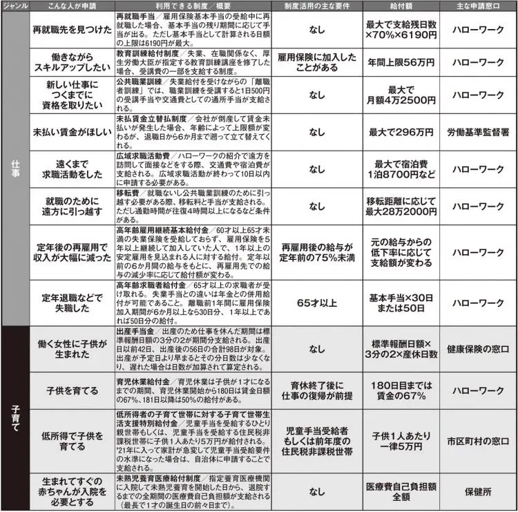 もしかしてあなたは損をしているかも！？様々な補助金まとめ。
