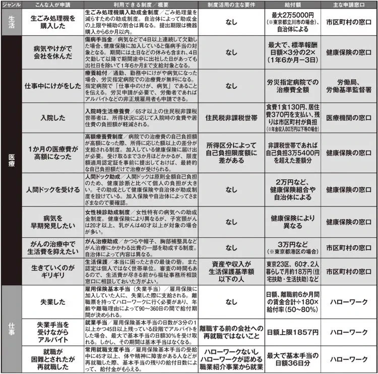 もしかしてあなたは損をしているかも！？様々な補助金まとめ。