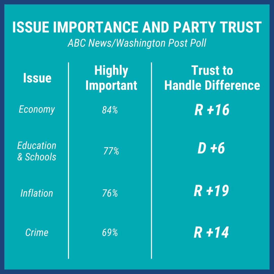 BartlettForCA's tweet photo. We can start to solve these issues by voting for change in November. #economy #education #schools #inflation #crime #politics #poll #novemberelection https://t.co/Lw6K8k1out