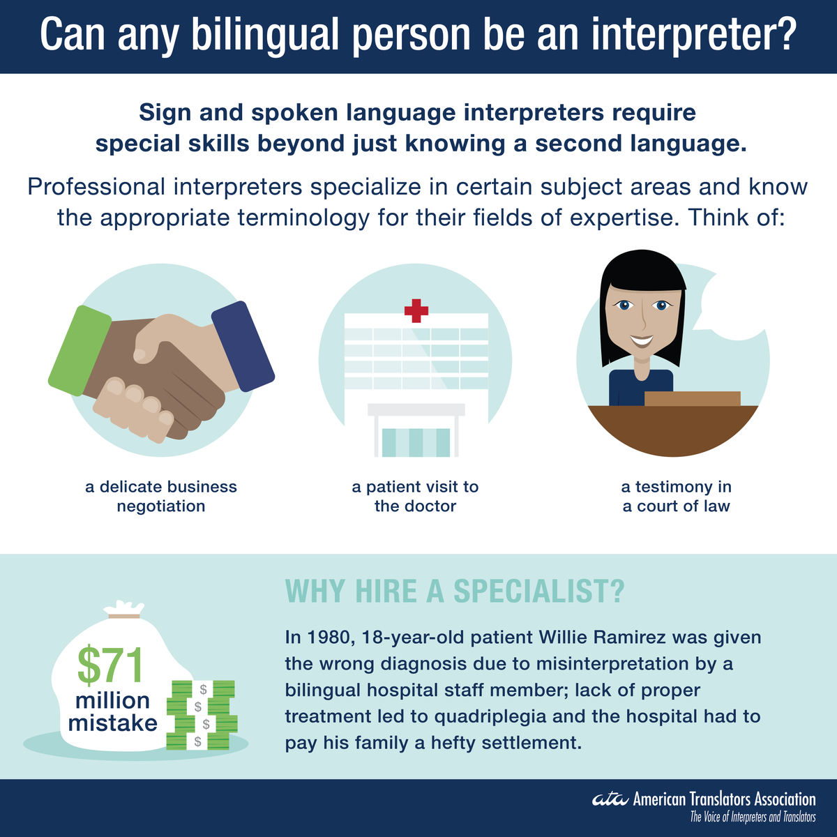 atanet's tweet photo. Is a bilingual person the same as an interpreter? Interpreters are trained to communicate a message effectively in real time. Celebrate International Translation Day 2022! #ataitd2022 #InternationalTranslationDay #1nt #xl8 https://t.co/Af8nThhHyk
