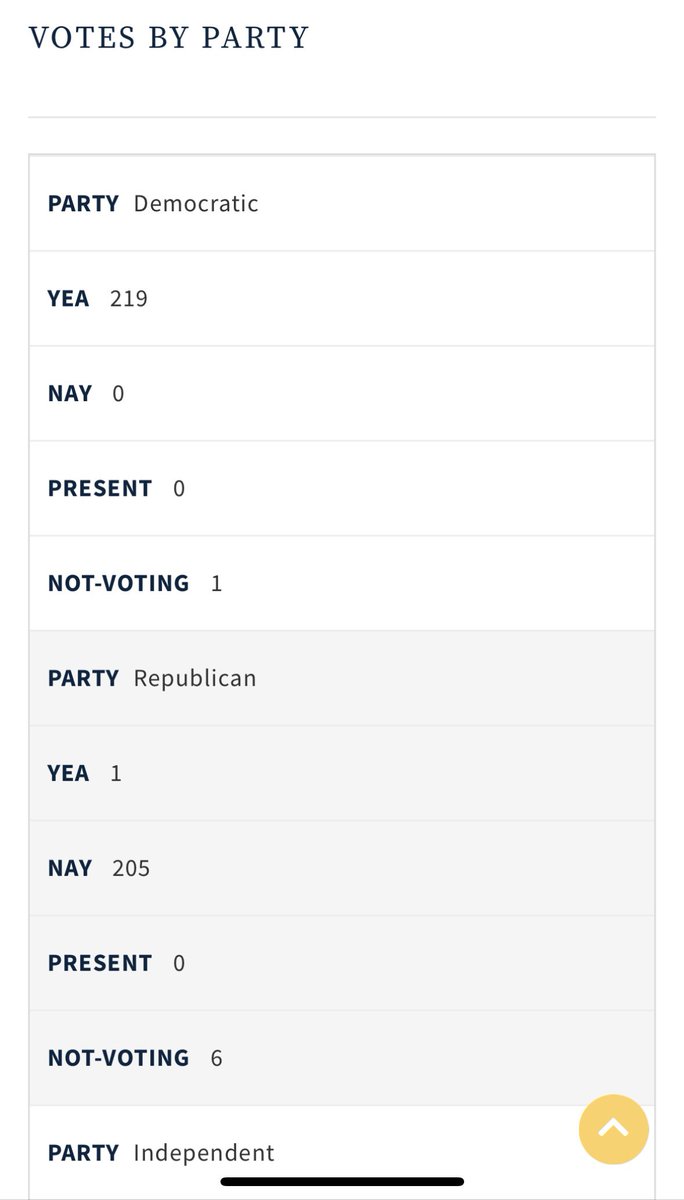 chrispyyytweets's tweet photo. The US House of Reps voted Yes to expanding mental health services in schools. Or should I say, the @HouseDemocrats voted Yes. Republicans decided Mental Health services don’t need expanding, despite a rise in childhood anxiety, depression, self-harm, and suicide #VoteInNovember https://t.co/KnkMrhOANj
