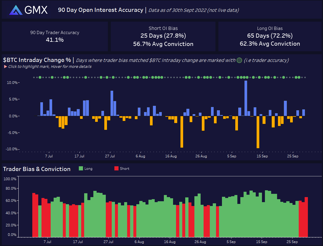 DataKilroy's tweet photo. I've seen suggestions that @GMX_IO open interest could be used as an reverse indicator to go long/short. (i.e GMX OI is majority short, enter a long position)

I've built a dashboard that looks at the numbers from the last 90 days: https://t.co/mBIPEbkfd2

Short 🧵: https://t.co/WHW39kPfbf