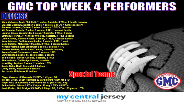 Marcus A. Borden (@bordenfb4ever) on Twitter photo Here are the GMC Top Defensive and Special Teams Performers from Week 4. Who will make next week's list? <a href="/MyCentralJersey/">MyCentralJersey</a> Here are the GMC Top Defensive and Special Teams Performers from Week 4. Who will make next week's list? <a href="/MyCentralJersey/">MyCentralJersey</a>