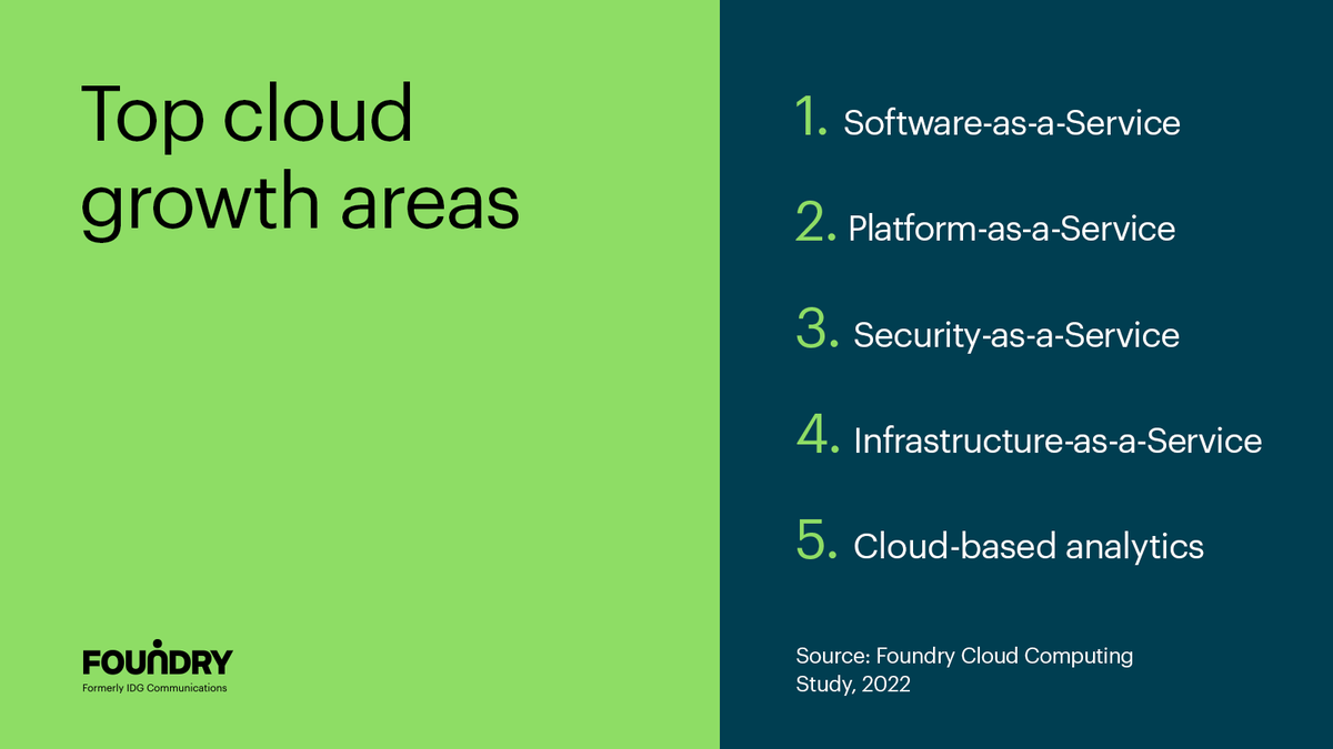 FoundryCo_Inc's tweet photo. This 2022 Cloud Computing Study highlights the effect of the pandemic-driven shift to remote work and cloud usage. Learn more about cloud growth here https://t.co/QIAuxZLrrc #FoundryResearch https://t.co/C8KxkQXqJE