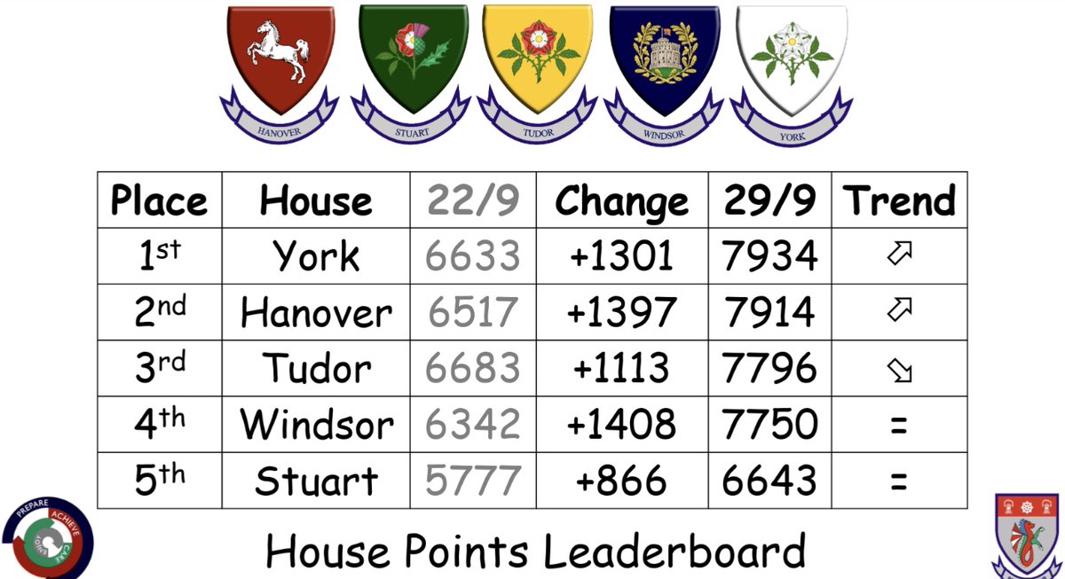 York House - The Whitby High School tweet media