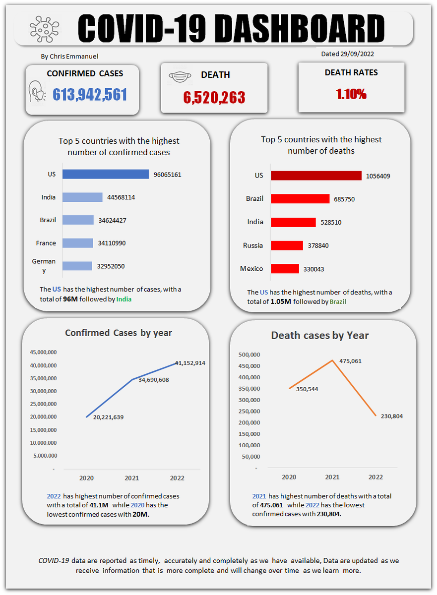 ChrisEmmanuel4u's tweet photo. I'm excited to share the dashboard I created for the end-of-course project. Using Microsoft Excel and power query. 
@ArabinrinApinke 
@ChimeXdata
@jessica_xls   @TheOyinbooke @datasociety please help review!
It was fun learning with @DataKliq #Datakliq https://t.co/us9m0N0UUO