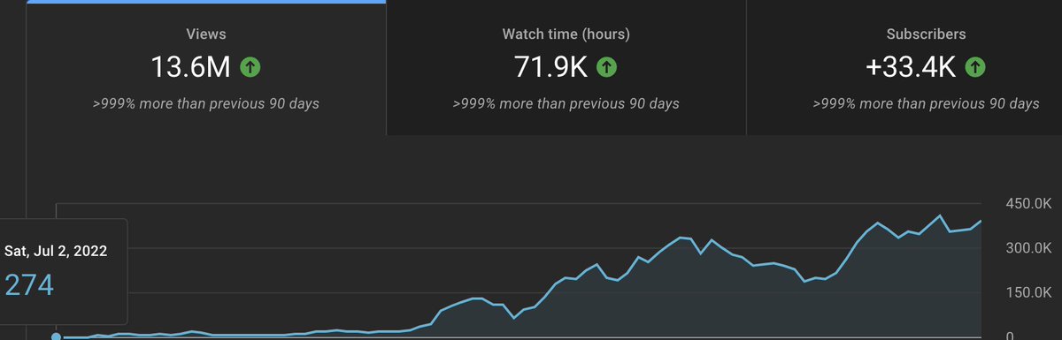 Tried a little YouTube experiment on one of our smallest channels... the results have been mind blowing