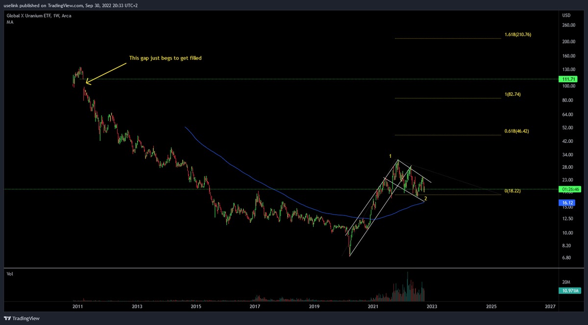 uselinkinv's tweet photo. #URA 1W; log scaled
Yes, I am a #uranium bull!
And as long as we are below #tripledigit spot price.
That will always be the case!
Weekly Flag + pole.. keep it simple https://t.co/uubPGl68bn