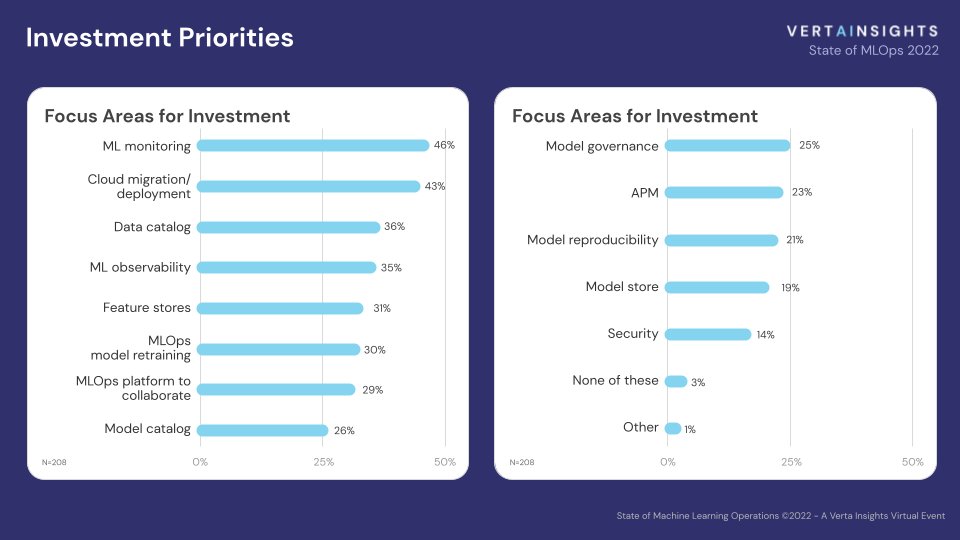 DataCereal's tweet photo. The fact that people are checking those boxes for #MLmonitoring means theyโre tracking the models before theyโre being built, & as the community agrees to common terminology, weโll probably see a shift.
https://t.co/Q6FMZJtZqo
#vertainsights #stateofmlops #MLOps https://t.co/4kJ0zqiy9J