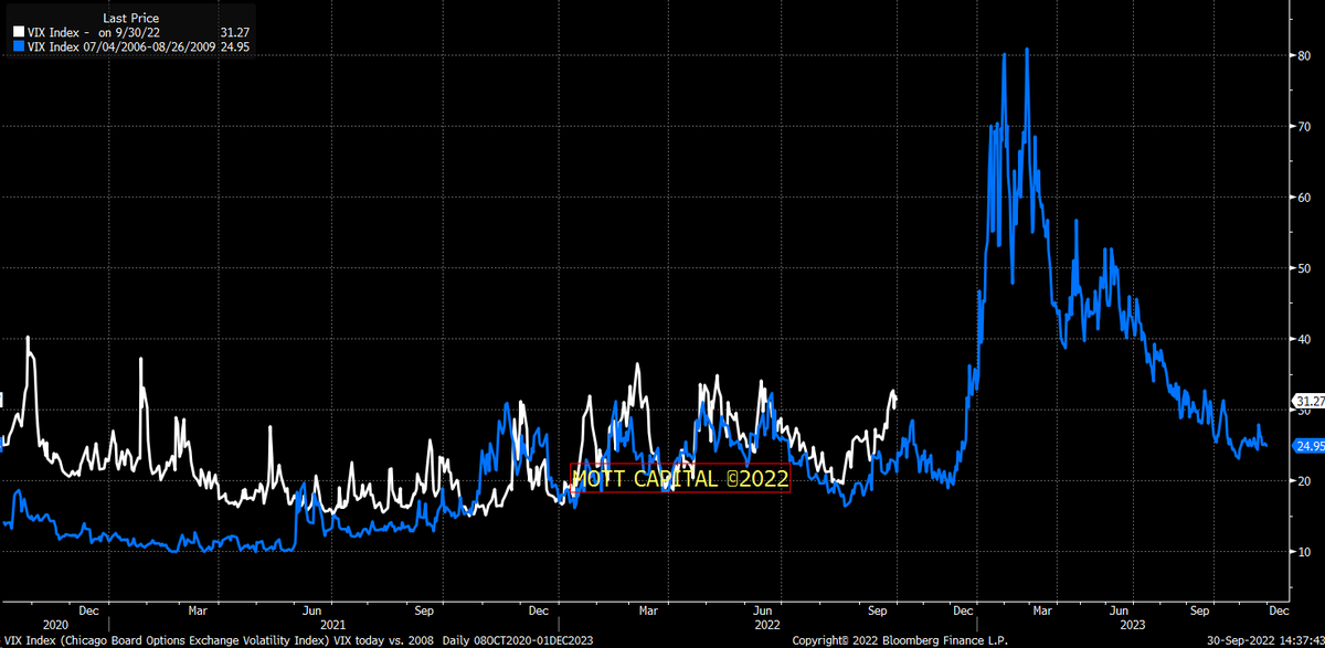 MichaelMOTTCM's tweet photo. $vix 2022 vs. $vix 2008 https://t.co/fNR178SFmN
