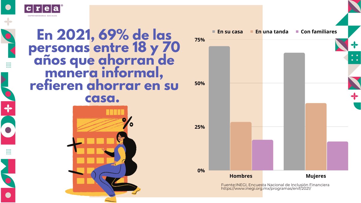 creando_juntas's tweet photo. ¿Sabías que…

en 2021, INEGI estimó que las mujeres ahorran de manera informal en su casa o tandas? 

En nuestras capacitaciones ponemos mucho foco en este punto, ya que es importante el ahorro de las mujeres para incrementar su capacidad económica individual y comunitaria. https://t.co/Ut4UwuQFaJ