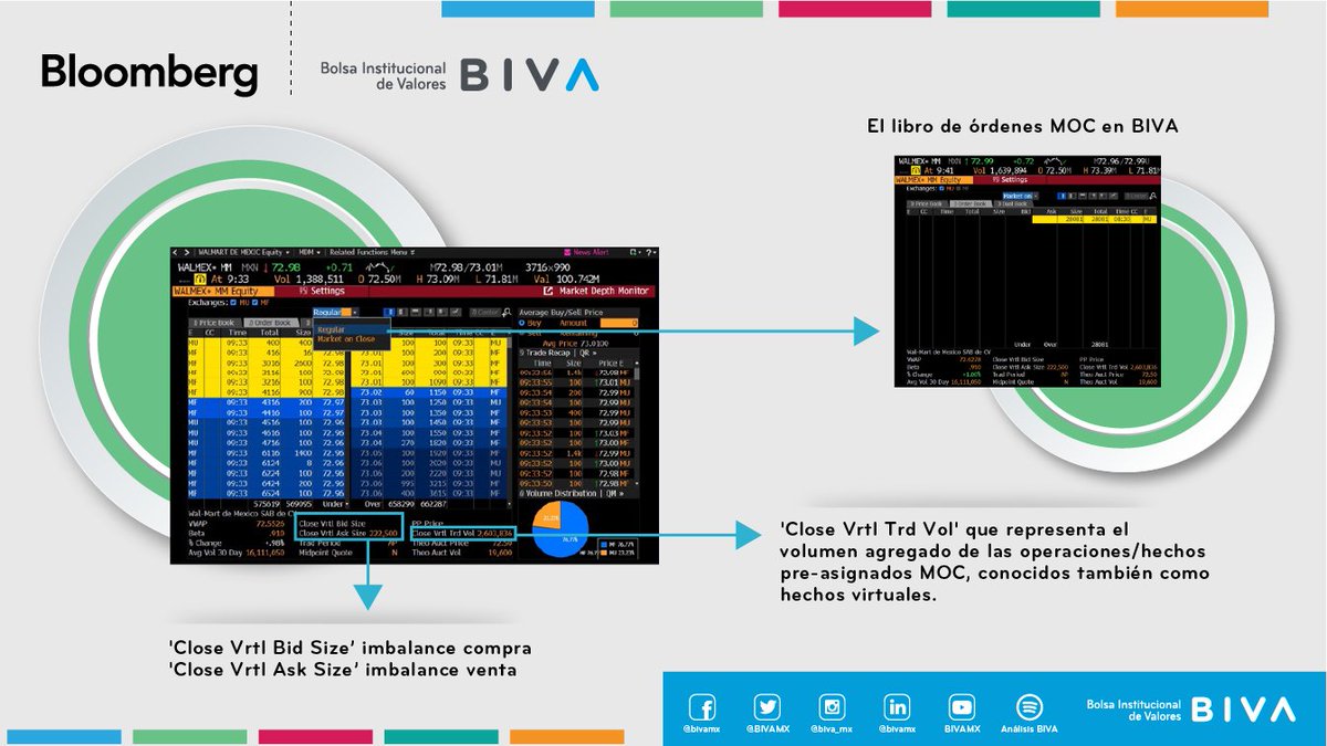A partir del 29 de septiembre ya es posible encontrar el libro «Market On Close/Órdenes al Cierre» (MOC) de <a href="/BIVAMX/">BIVA</a> en <a href="/business/">Bloomberg</a>. 

Los invitamos a conocer todo lo que incluye en la siguiente #infografía: