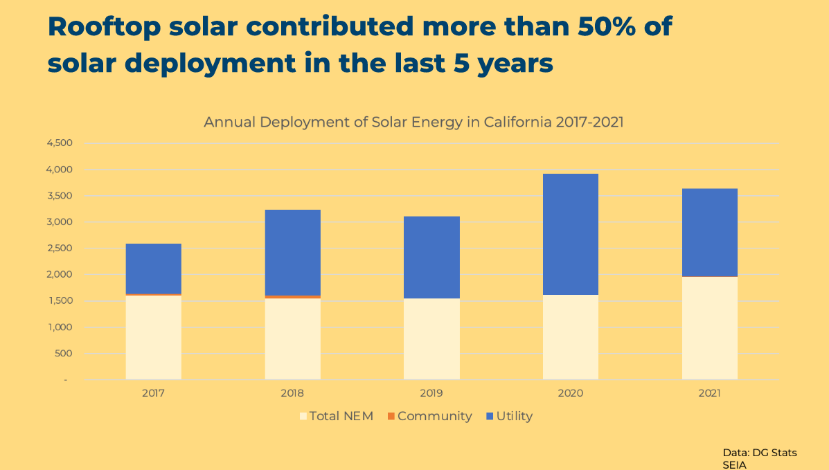 solar_rights's tweet photo. Did you know that rooftop solar contributed more than 50% of solar deployment in California over the last five years? #NoSolarTax #SaveSolar https://t.co/ltDwrlEqG1