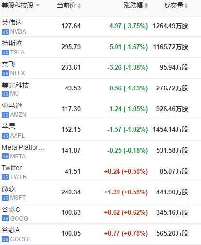 Mutt544's tweet photo. Most of the star tech stocks sank, with Nvidia down more than 3.8% and Tesla down nearly 2% as the company is recalling nearly 1.1 million vehicles; Nifty, Amazon, Micron Technology and Apple all fell more than 1%, while Microsoft and Google edged higher. https://t.co/5WM5lFLJqv