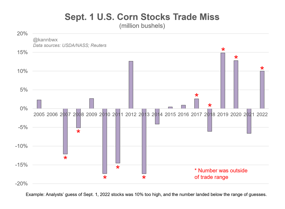 skinny4everwork's tweet photo. @usda_nass @LanceHonig This is a problem.  These charts are from the reliable and accurate @kannbwx  Lance, a history of misses doesn't instill faith in the data.  "well, that's the data" isn't an acceptable answer anymore. Maybe the survey respondents aren't being truthful?? https://t.co/ulk7LuWtHS