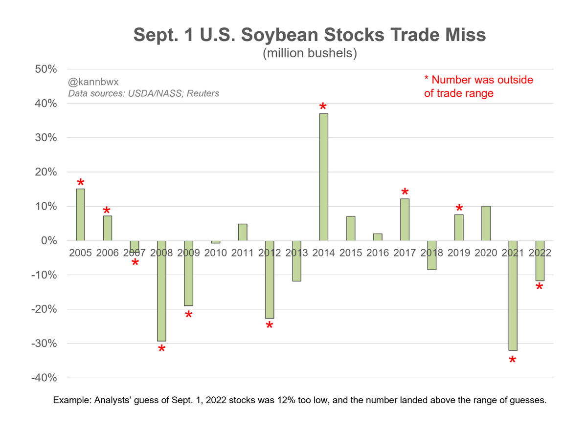skinny4everwork's tweet photo. @usda_nass @LanceHonig This is a problem.  These charts are from the reliable and accurate @kannbwx  Lance, a history of misses doesn't instill faith in the data.  "well, that's the data" isn't an acceptable answer anymore. Maybe the survey respondents aren't being truthful?? https://t.co/ulk7LuWtHS