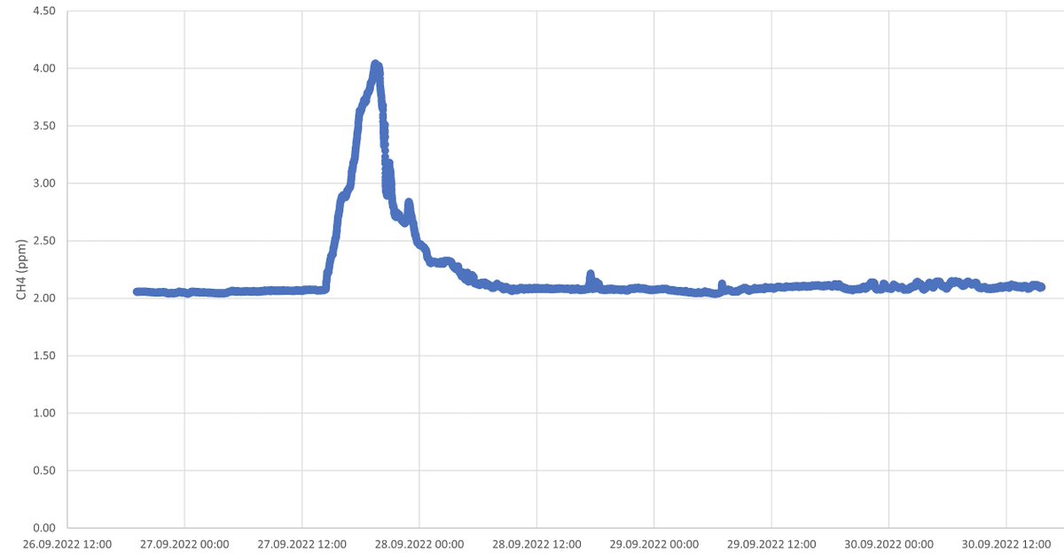 tornordam's tweet photo. Timing of the peak matches well with transport modelling done by @NILU_now showing the plume passing over Trondheim on late Tuesday
https://t.co/mtiORWmY2a https://t.co/k6KqSnGXEZ