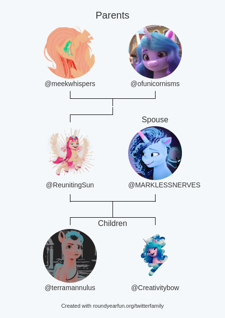 ReunitingSun's tweet image. My Twitter Family:
Parents: @meekwhispers @ofunicornisms
Spouse: @MARKLESSNERVES
Children: @terramannulus @Creativitybow

via funaroundy.click/twitterfamily?…

⠀