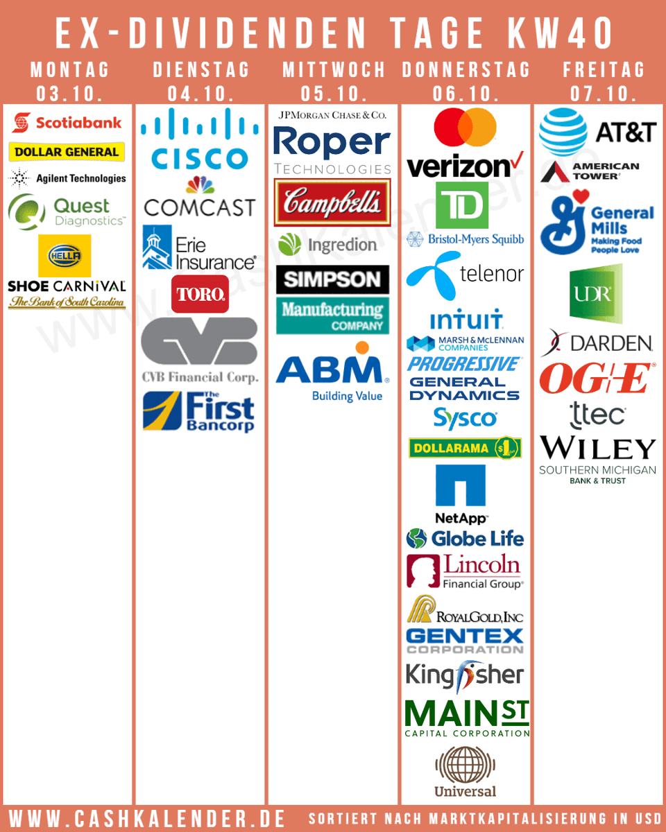CashKalender's tweet photo. Ex-#Dividenden-Termine KW40 - Highlights:
🇺🇸: $JPM $MA $CSCO $VZ $BMY $CMCSA $T $INTU $AMT $MMC $PGR $GD $DG $GIS $ROP $SYY $A $UDR $DRI $DGX $CPB $NTAP $ERIE $GL $TTC $OGE $RGLD $INGR $SSD $MAIN $UVV $SCVL
🇨🇦: $TD $BNS #Dollarama
🇬🇧: #Kingfisher #Spectris
🇩🇪: #Hella
🇳🇴: #Telenor https://t.co/raNj398sVo