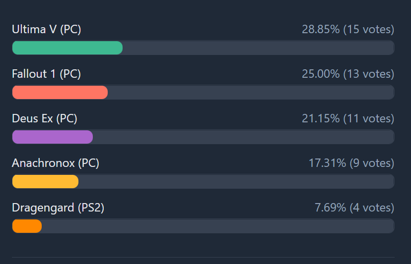 TzibuTwitch's tweet photo. So Ultima V won the vote.
The next Maybe Today Thursday game will be Ultima V on 6th of October.

#tzibu #twitchaffiliate #twitchtv #gaming #retro #retrogames #twitch #retrogamer #maybetoday #ultima5 #richardgarriot https://t.co/23y99t1iF4