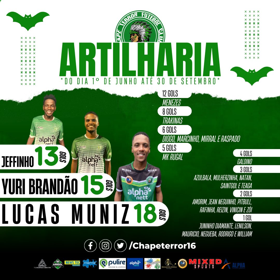 ARTILHEIROS DA CHAPE 💚🤍🦇

O top 3 só tem craque ! O <a href="/lucasmunizz01/">Lucas Muniz 🥇</a> lidera com 18 gols, <a href="/YuriBrandao_05/">Yuri Brandão</a> marcou 15 e <a href="/JF_Vieiriinha8/">Jeffinho Vieira 8️⃣</a> fez 13. 

Inclusive, o mês de setembro foi decisivo para o Muniz passar os dois. Ele balançou a rede 10 vezes esse mês. 😳🤯🤩💚🤍🦇 (+)