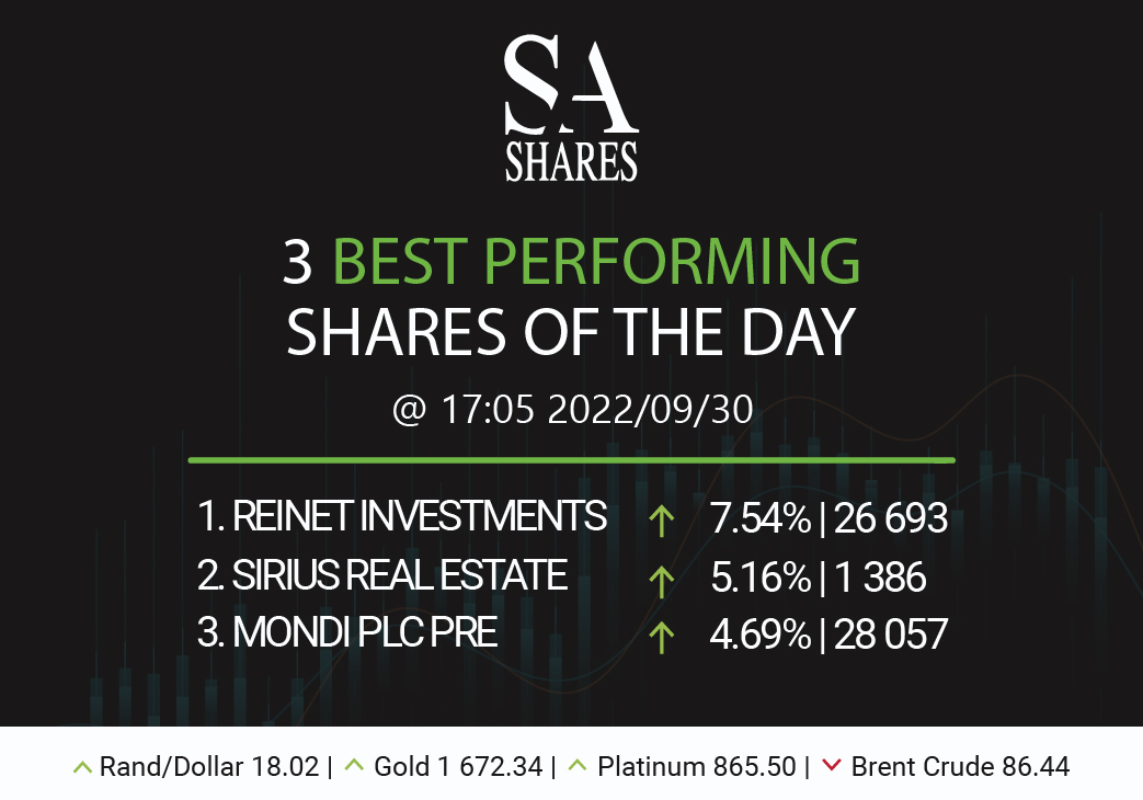 SA_Shares's tweet photo. 3 Best Performing Shares of the day on the #JSE 🏆🏆🏆
1. Reinet Investments
2. Sirius Real Estate
3. Mondi PLC PRE
#stocks #trading #StocksToBuy #JSE #stockexchange #reinet #siriusrealestate #mondi https://t.co/zoKQKW8mMq