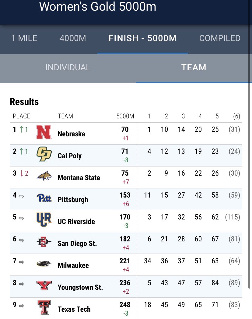 Joe Piane Invite team results ⤵️

#WreckEm